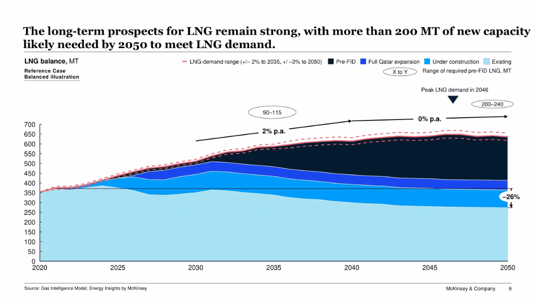 Global gas outlook to 2050