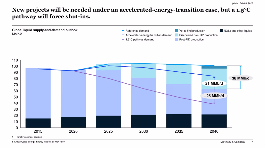 Global oil outlook to 2040