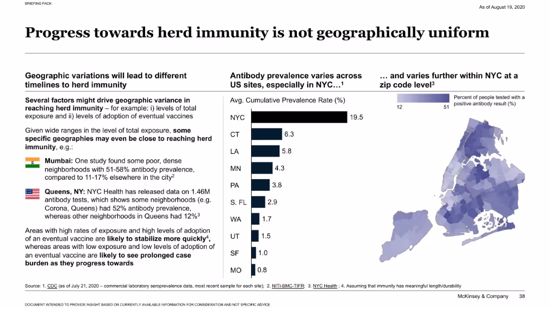 Progress towards herd immunity is not geographically uniform