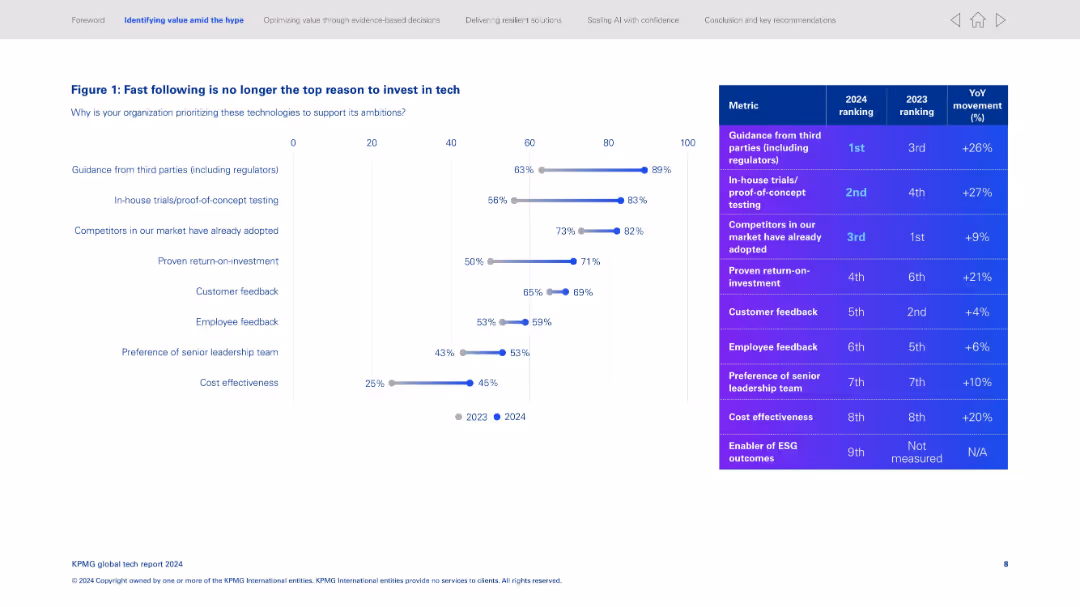 KPMG global tech report 2024