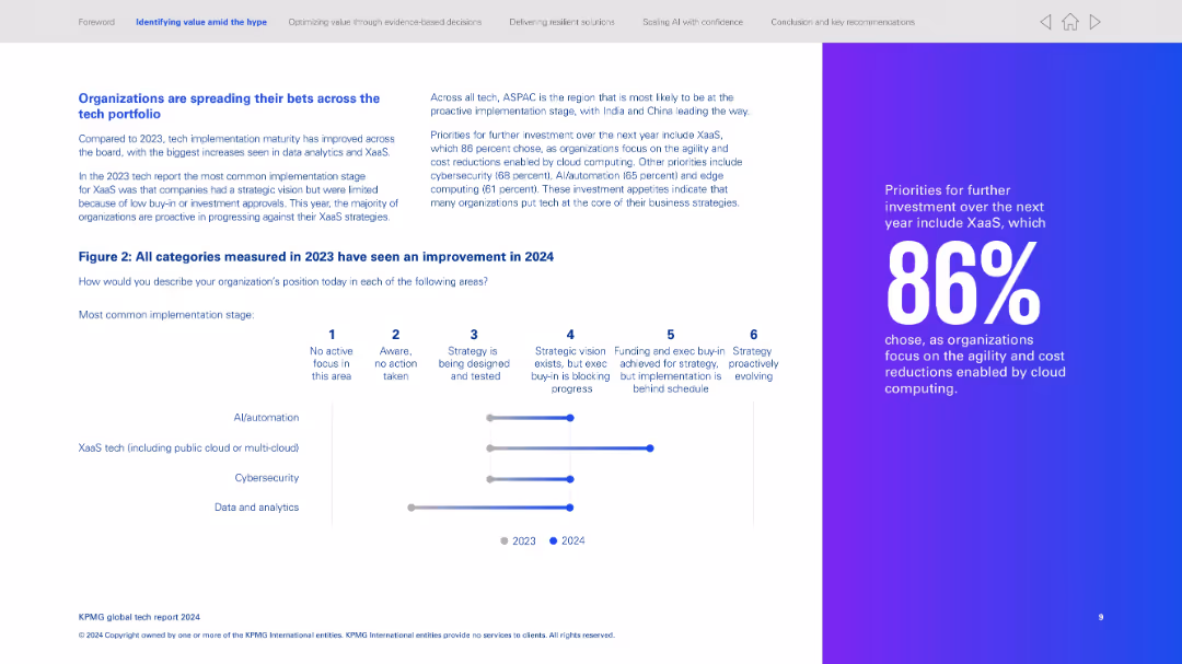 KPMG global tech report 2024