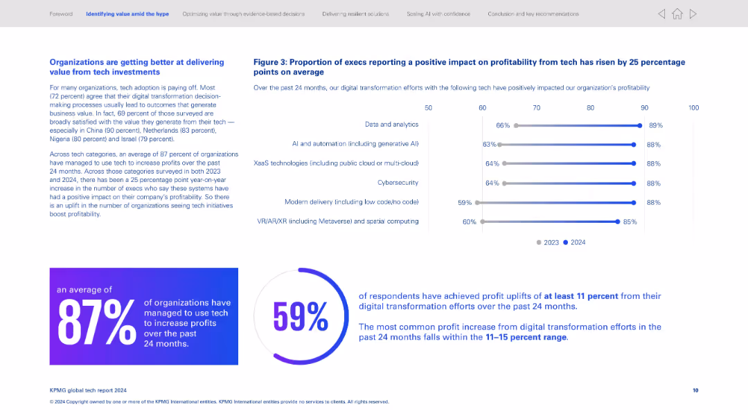 Organizations are getting better at delivering value from tech investments