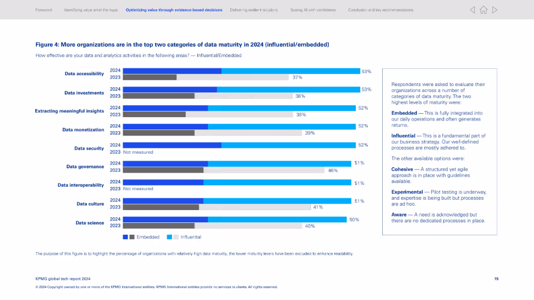 KPMG global tech report 2024