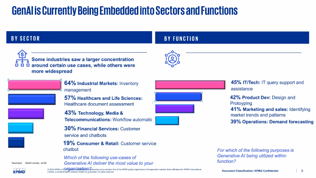 GenAI Survey –2024 Key insights