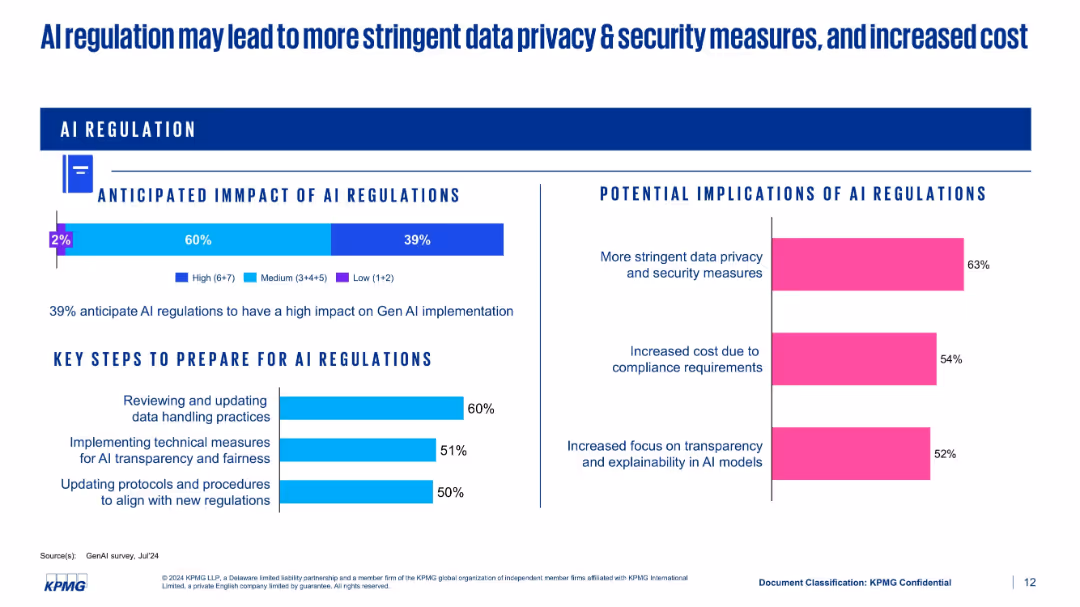 GenAI Survey –2024 Key insights
