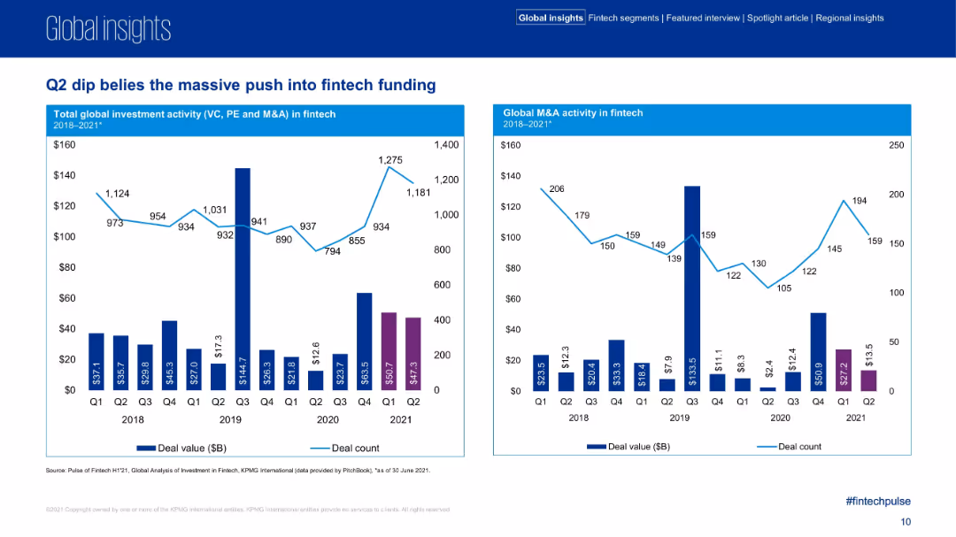 Pulse of Fintech H1’21