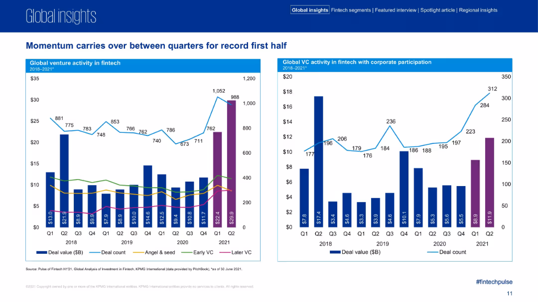 Pulse of Fintech H1’21