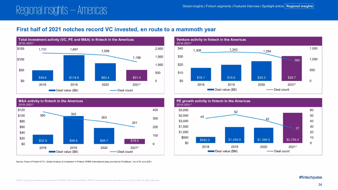 Pulse of Fintech H1’21
