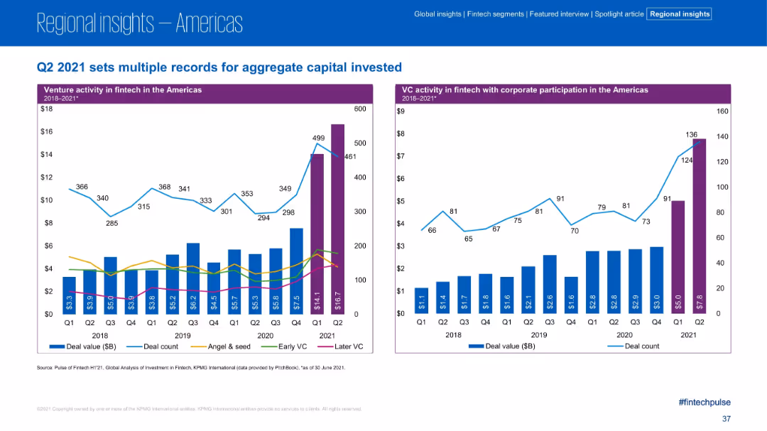 Q2 2021 sets multiple records for aggregate capital invested