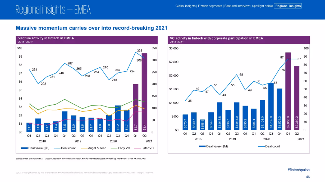 Pulse of Fintech H1’21