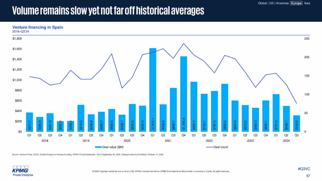 Volume remains slow yet not far off historical averages