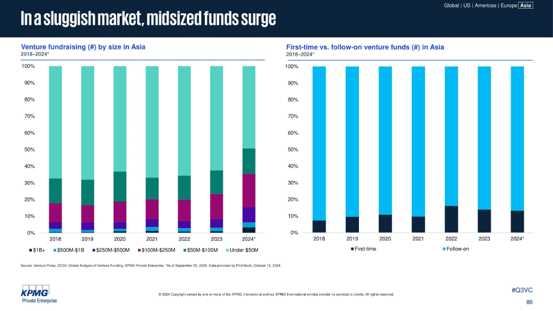 In a sluggish market, midsized funds surge
