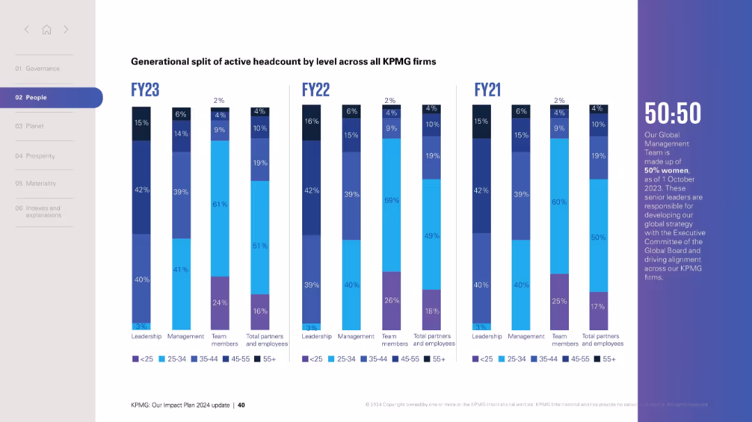KPMG: Our Impact Plan 2024 update
