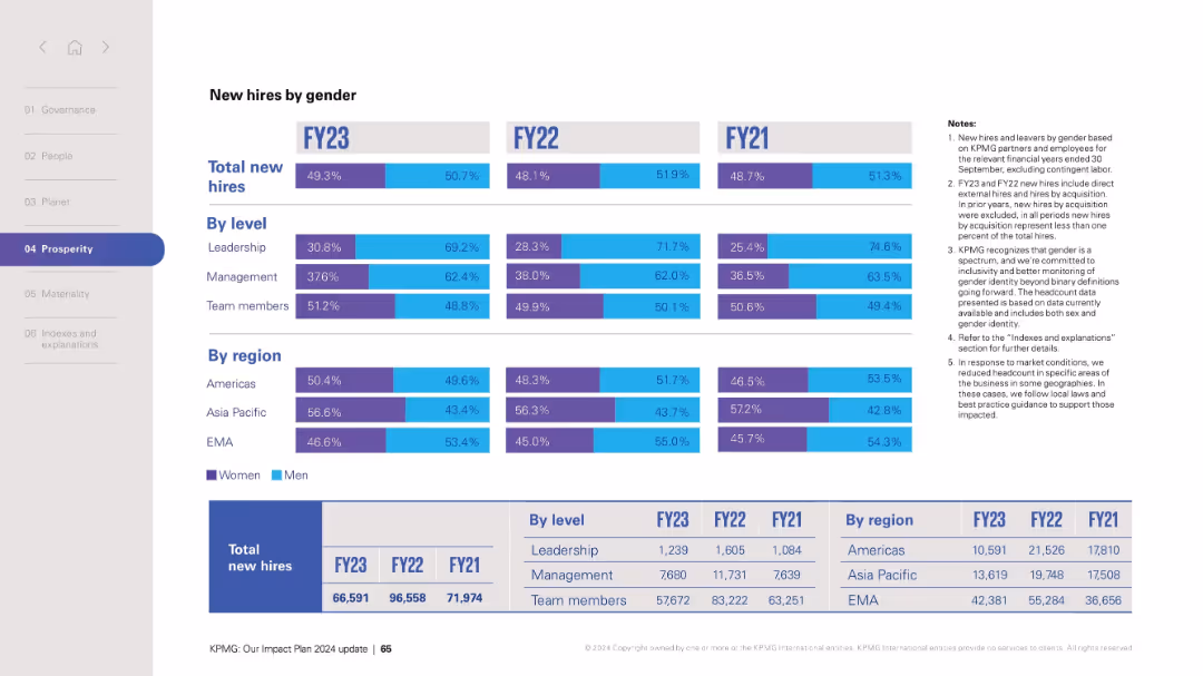 KPMG: Our Impact Plan 2024 update