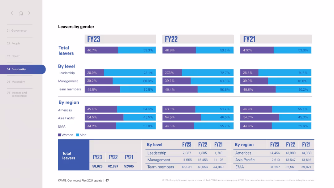 KPMG: Our Impact Plan 2024 update