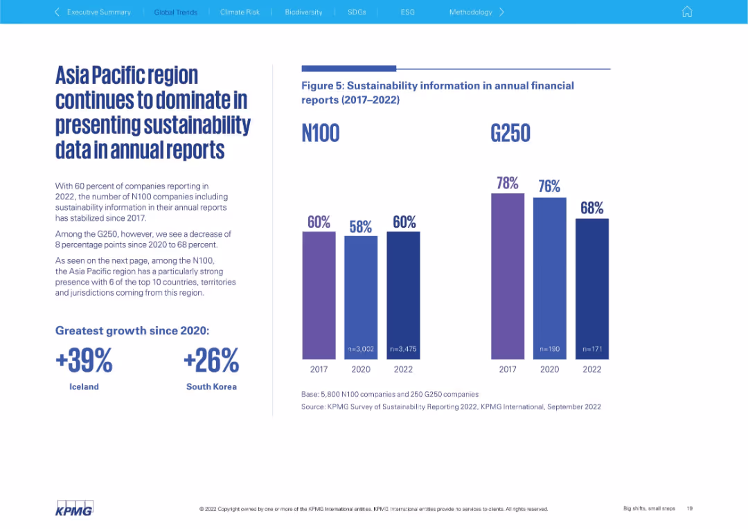 Big shifts, small steps Survey of Sustainability Reporting 2022
