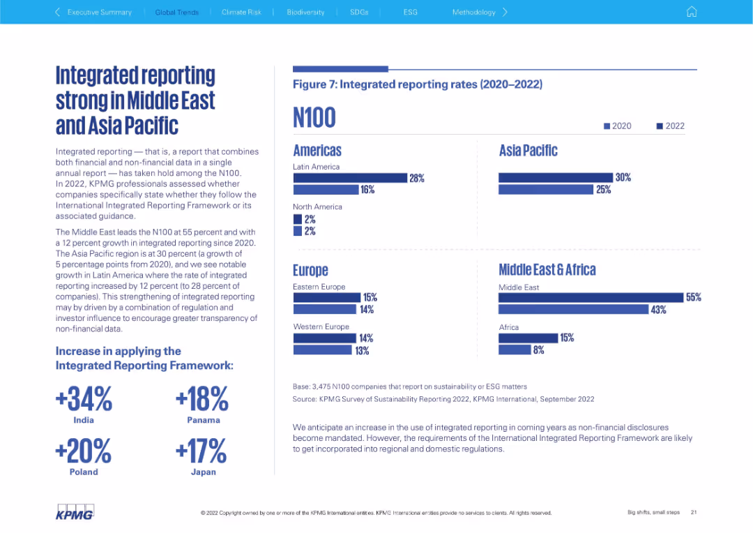 Big shifts, small steps Survey of Sustainability Reporting 2022