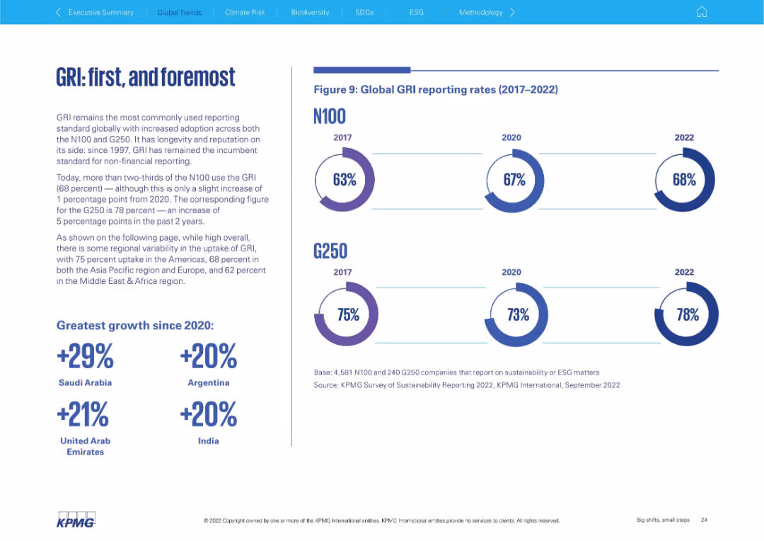 Big shifts, small steps Survey of Sustainability Reporting 2022