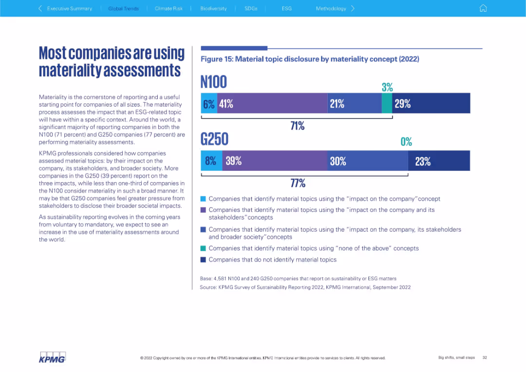 Big shifts, small steps Survey of Sustainability Reporting 2022