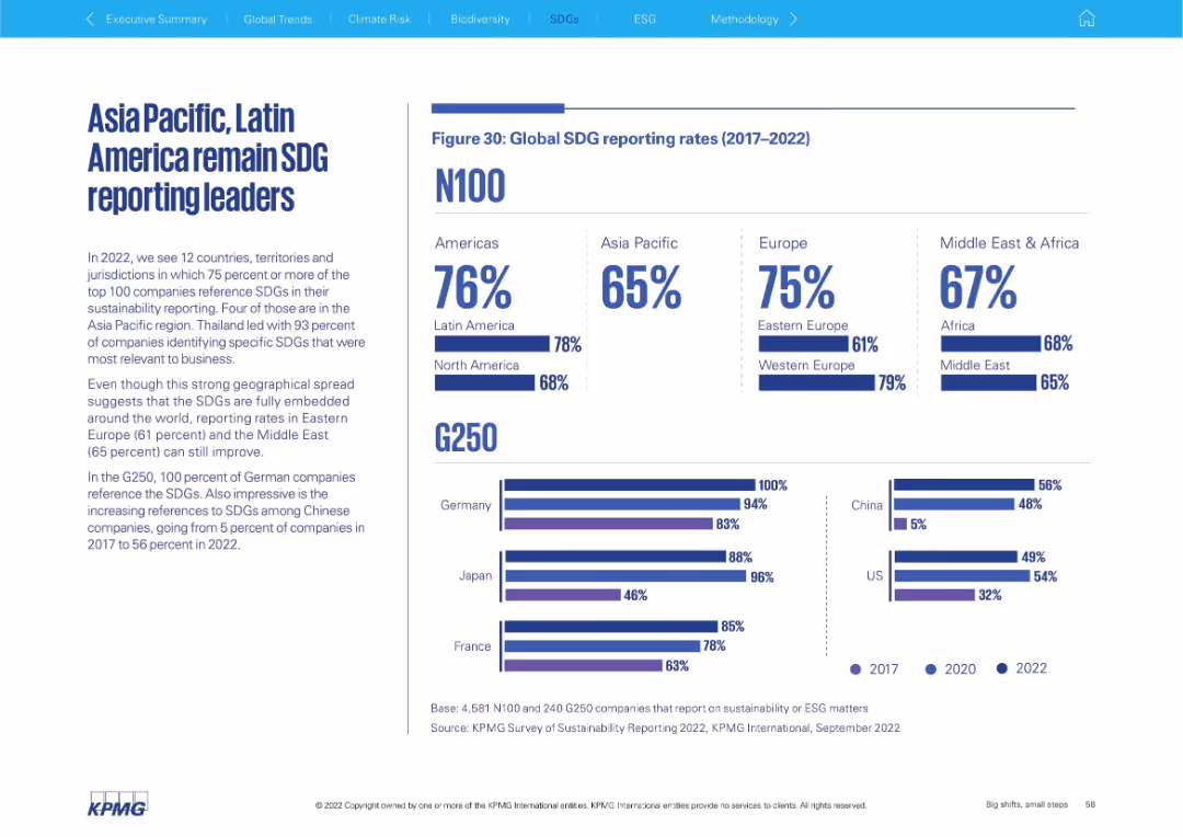 Big shifts, small steps Survey of Sustainability Reporting 2022