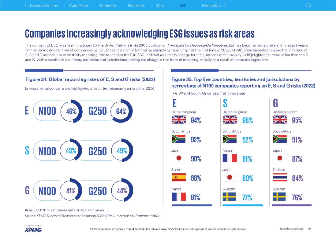Big shifts, small steps Survey of Sustainability Reporting 2022