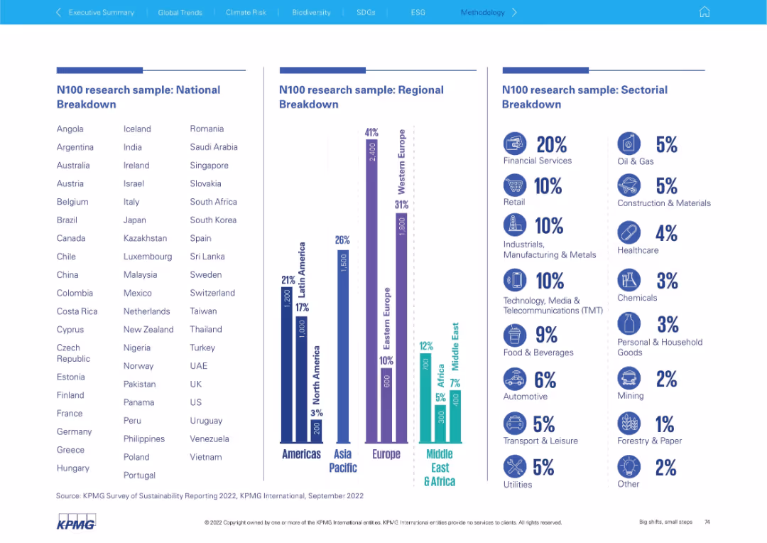 Big shifts, small steps Survey of Sustainability Reporting 2022
