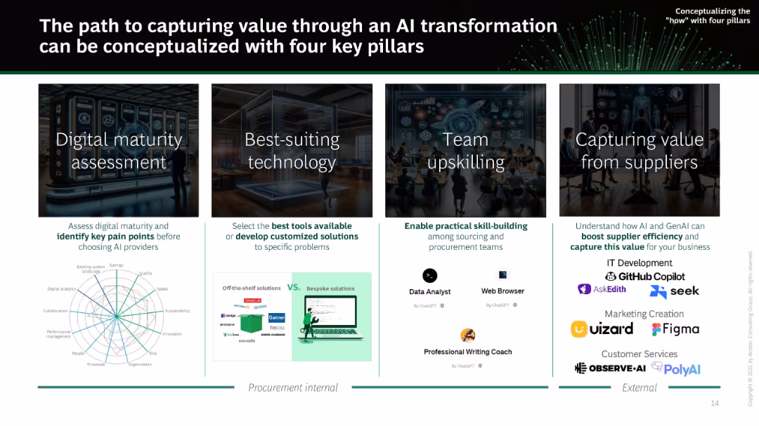 Maximizing Value Potential from AI in 2025