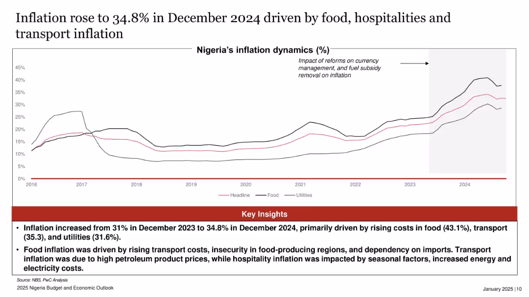 2025 Nigeria Budget and Economic Outlook