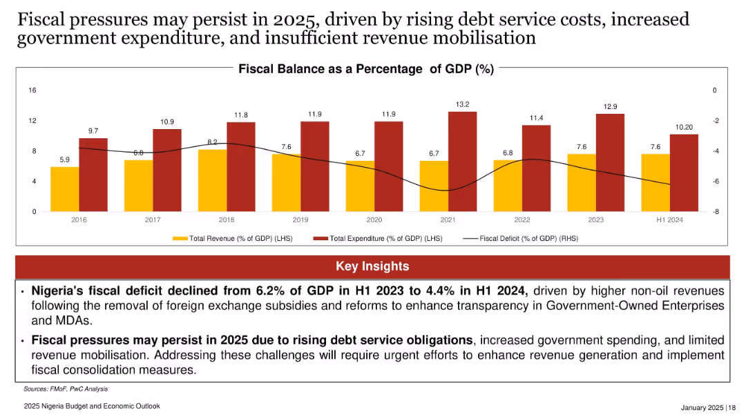 2025 Nigeria Budget and Economic Outlook