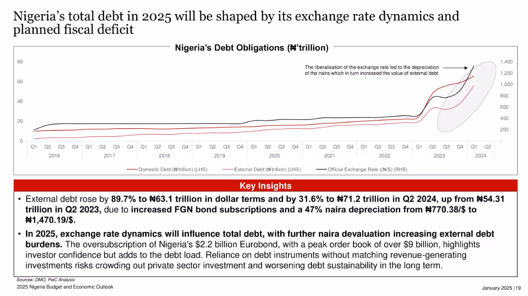 2025 Nigeria Budget and Economic Outlook