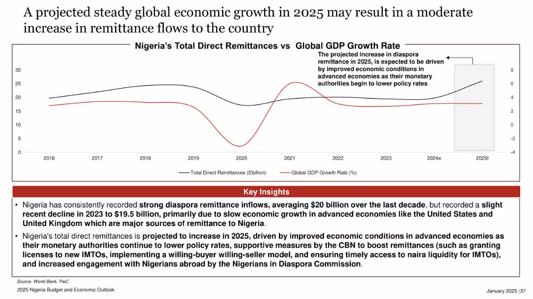 2025 Nigeria Budget and Economic Outlook