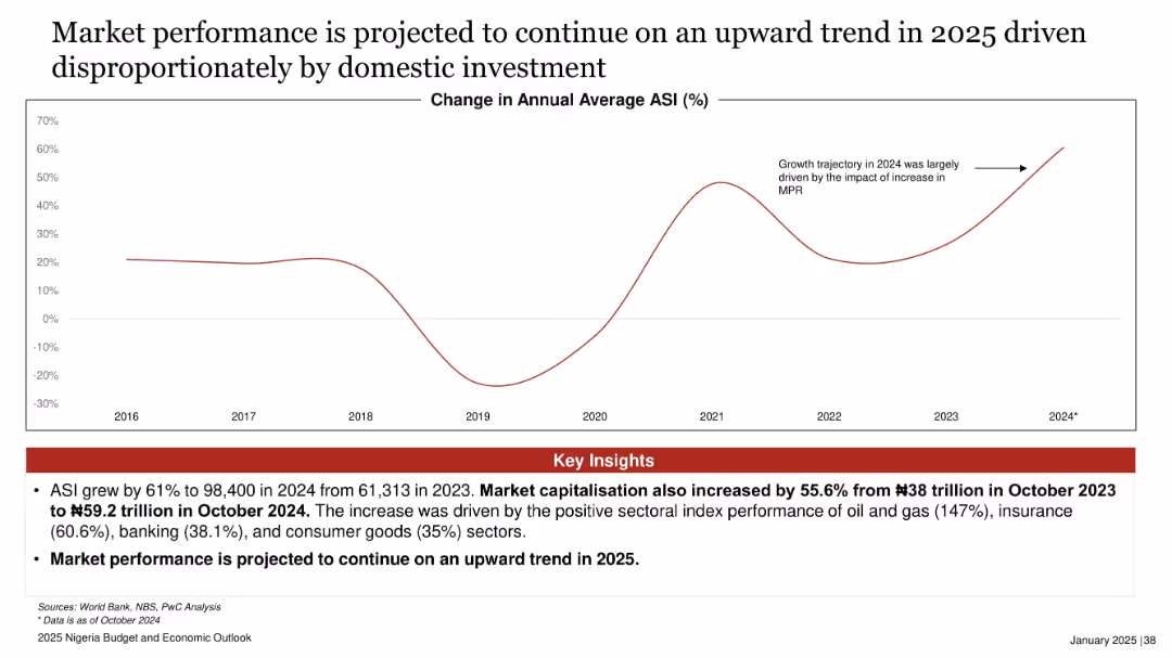 2025 Nigeria Budget and Economic Outlook