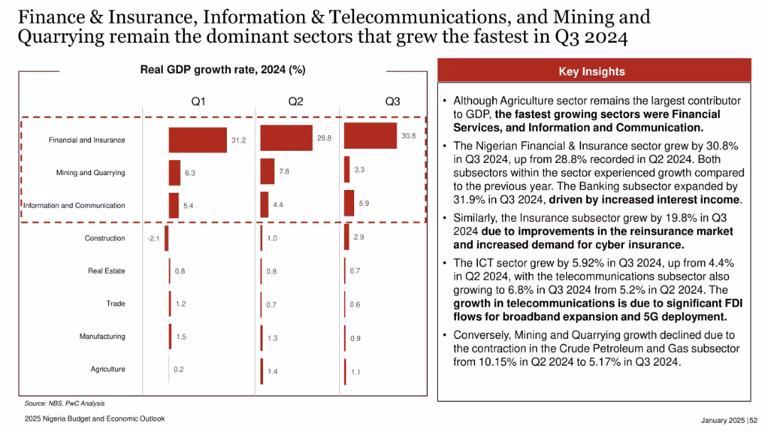 2025 Nigeria Budget and Economic Outlook