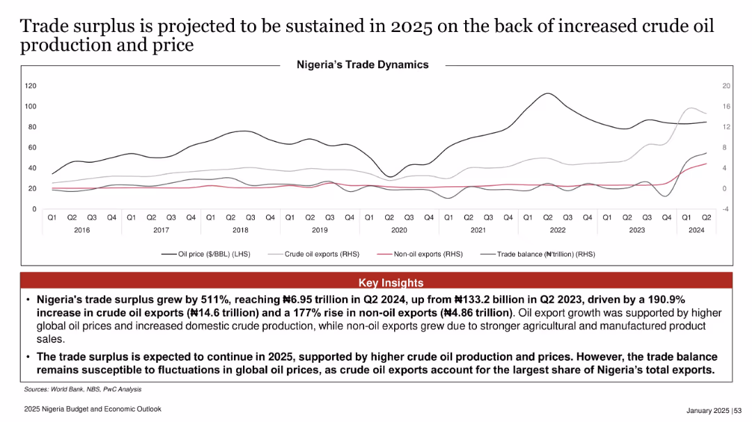2025 Nigeria Budget and Economic Outlook