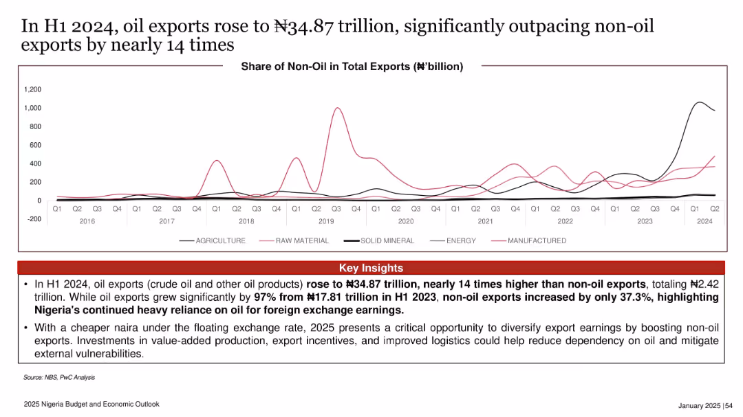 2025 Nigeria Budget and Economic Outlook