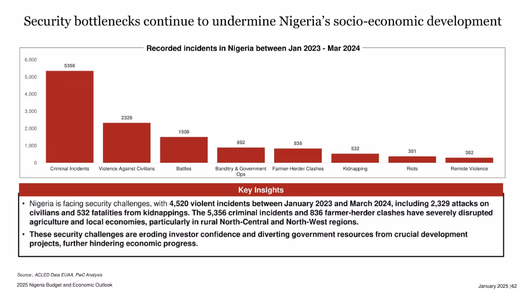 2025 Nigeria Budget and Economic Outlook