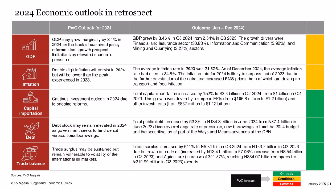 2025 Nigeria Budget and Economic Outlook