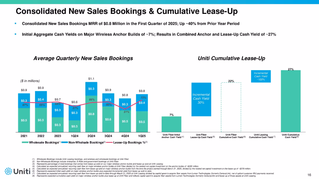 Consolidated New Sales Bookings & Cumulative Lease-Up