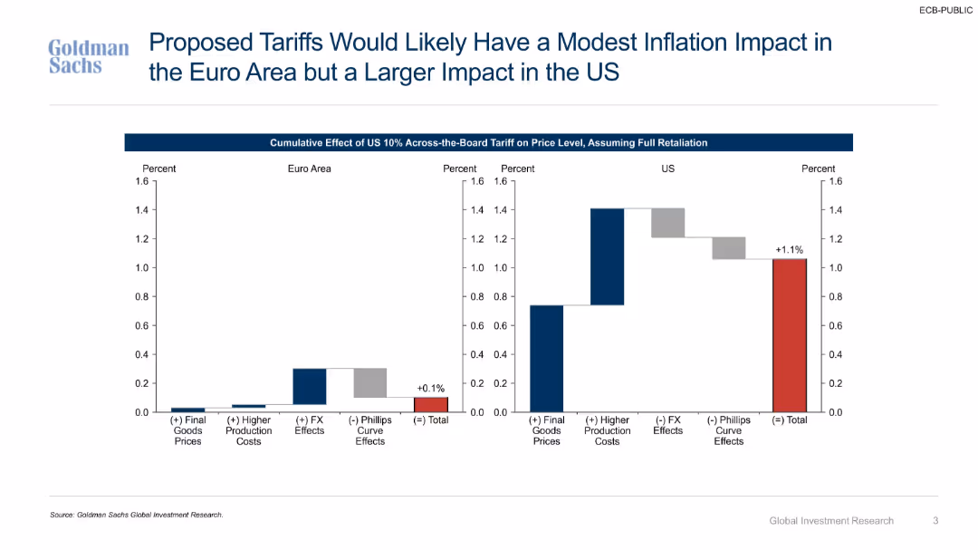 Implications of Higher Tariffs for Euro Area and US Monetary Policy