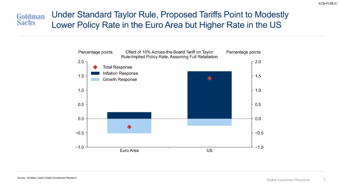 Implications of Higher Tariffs for Euro Area and US Monetary Policy