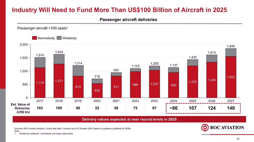 Goldman Sachs 2024 Aircraft Leasing Conference