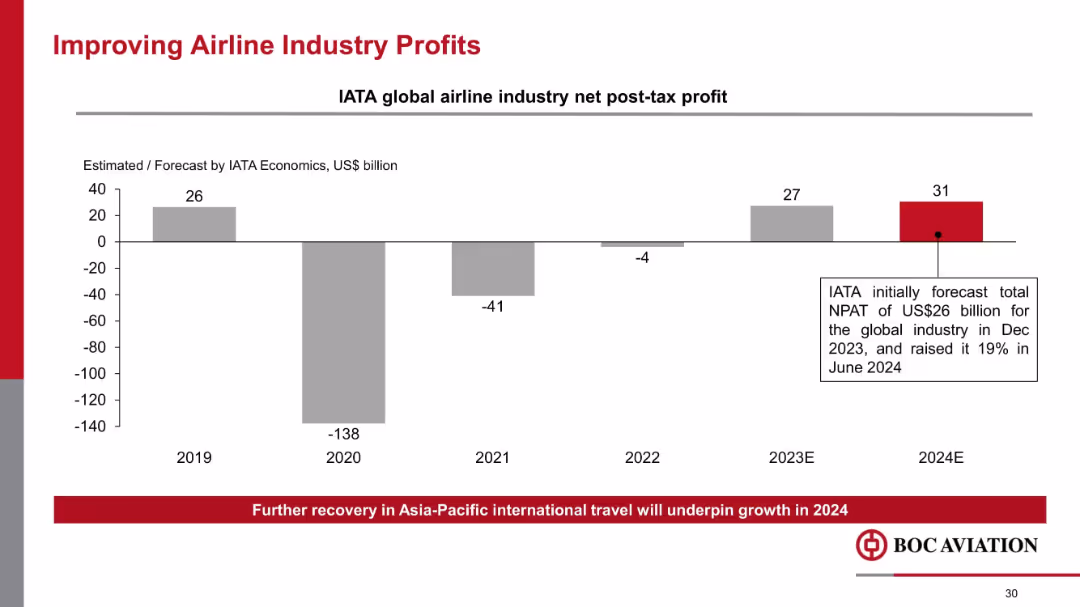 Improving Airline Industry Profits