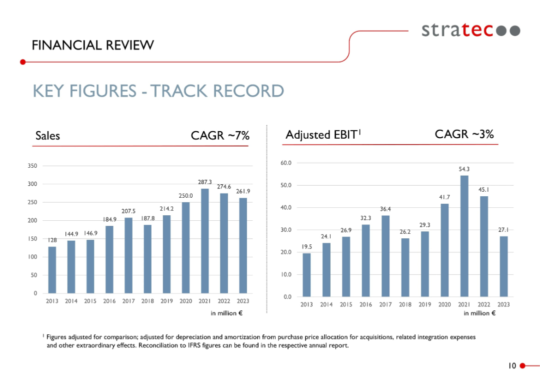 KEY FIGURES – TRACK RECORD
