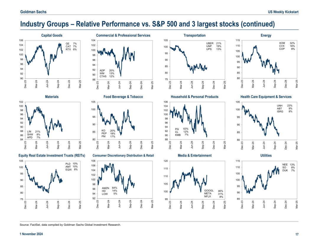 Industry Groups – Relative Performance vs. S&P 500 and 3 largest stocks (continued)