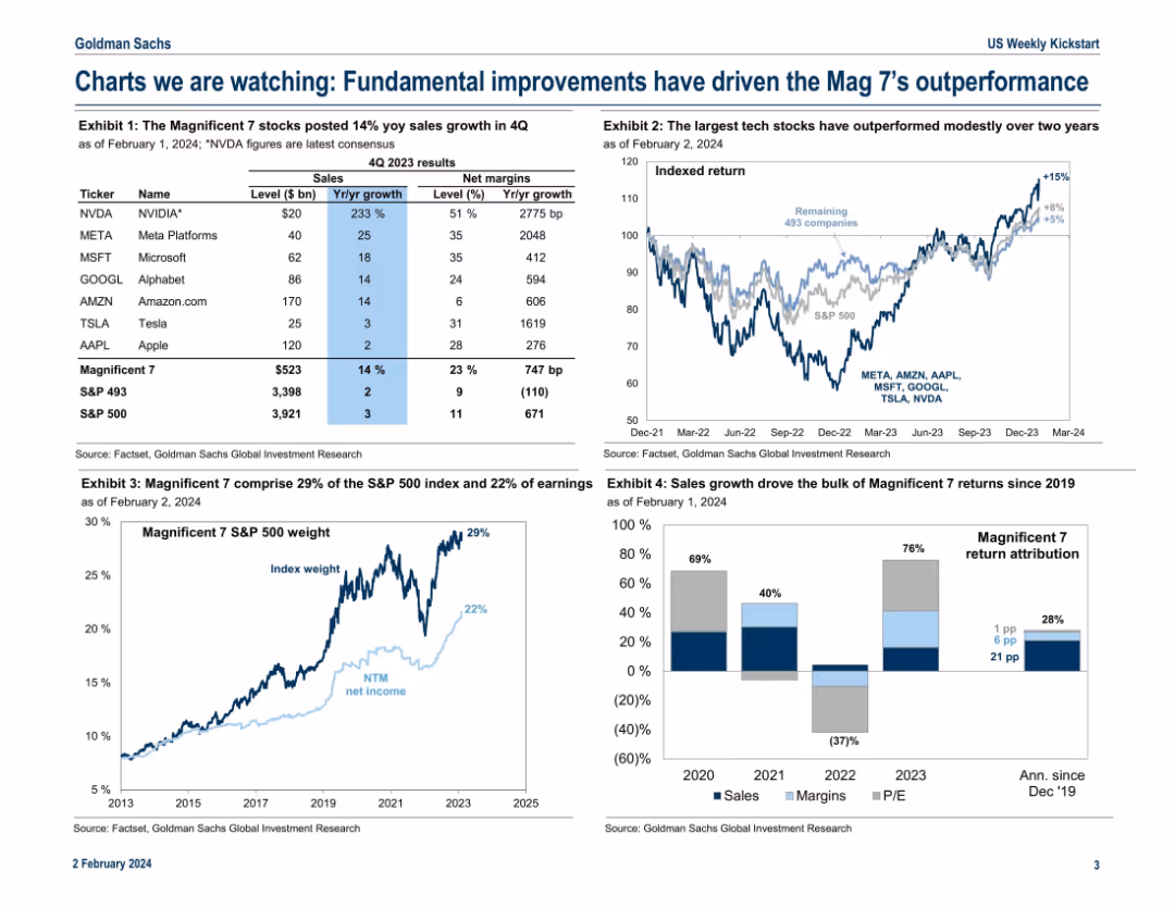US Weekly Kickstart Fate of the ‘Magnificent 7’ stocks depends on their ability to deliver rapid revenue growth in 2024
