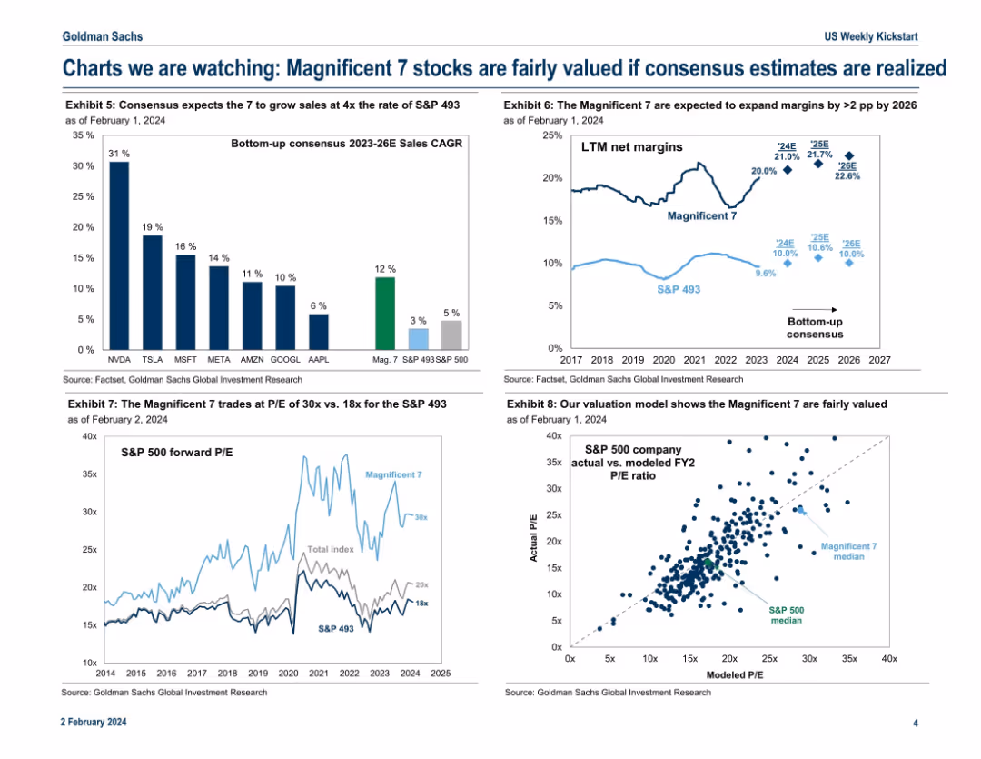 US Weekly Kickstart Fate of the ‘Magnificent 7’ stocks depends on their ability to deliver rapid revenue growth in 2024
