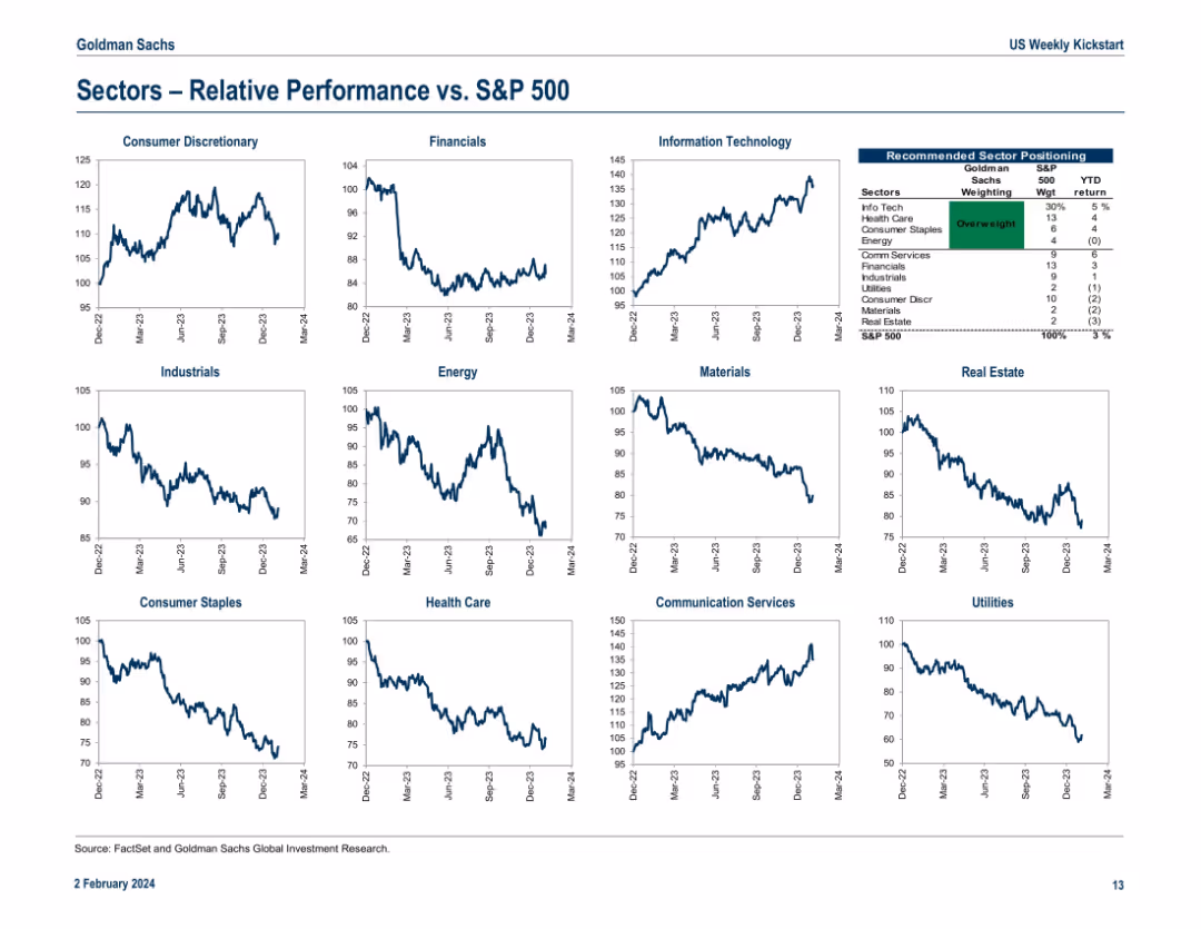 US Weekly Kickstart Fate of the ‘Magnificent 7’ stocks depends on their ability to deliver rapid revenue growth in 2024