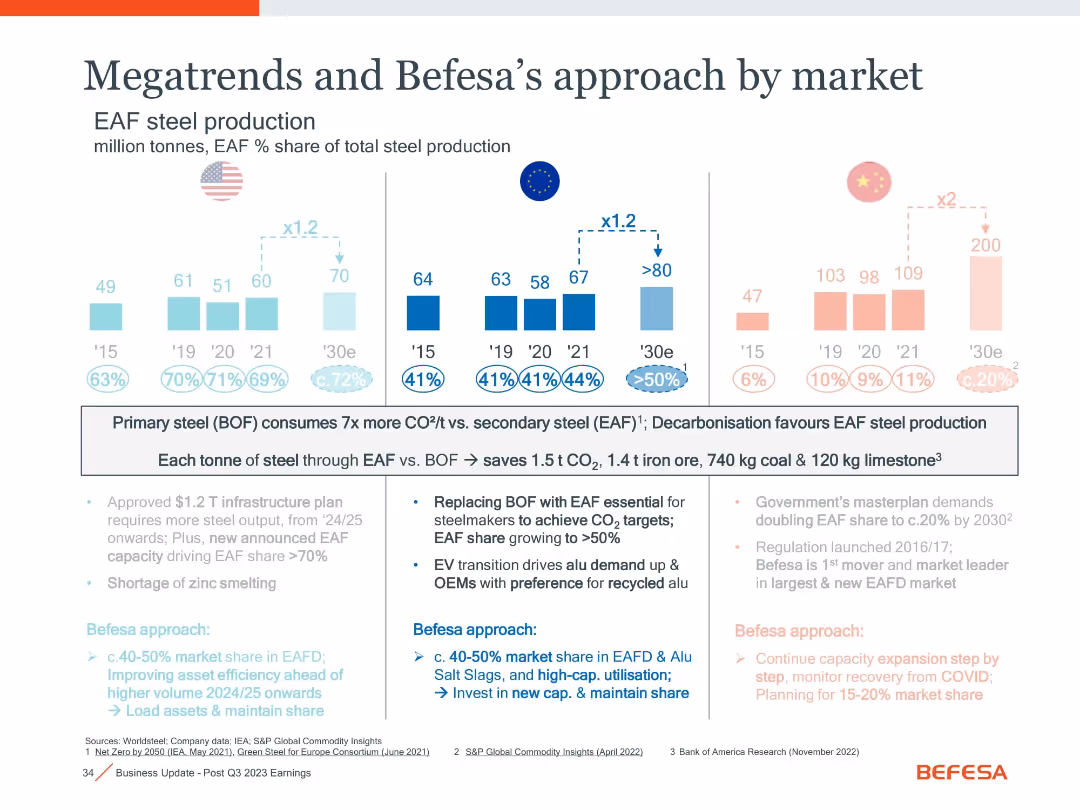 Megatrends and Befesa’s approach by market