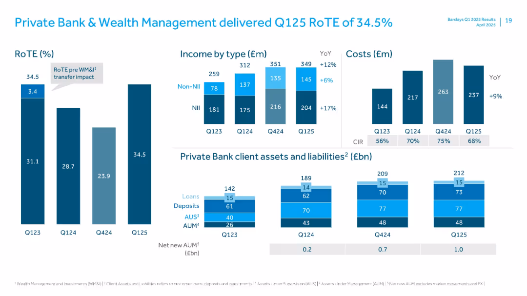 Private Bank & Wealth Management delivered Q125 RoTE of 34.5%