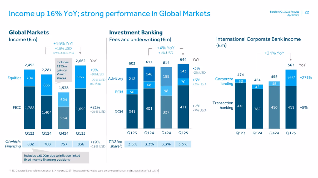 Income up 16% YoY; strong performance in Global Markets